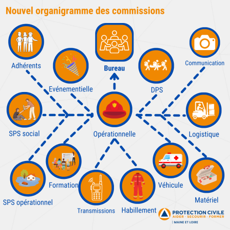 2024.10 - Les commissions - Protection Civile du Maine et Loire